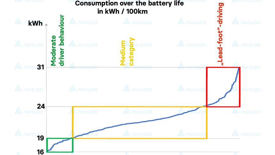 Le style de conduite influence-t-il la durée de vie des batteries EV?